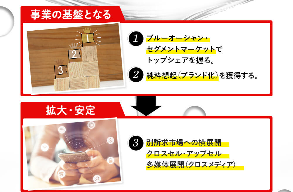 事業の基盤となる　拡大・安定